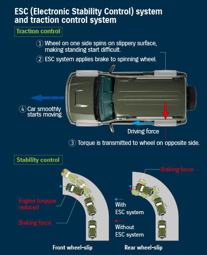 Electronic stability control